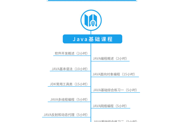 Java培训需要什么基础