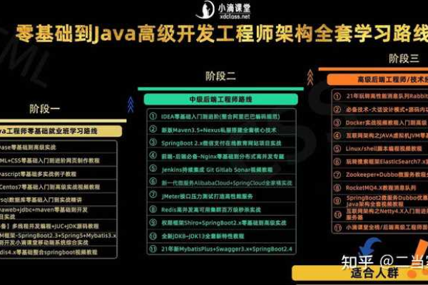 零基础可以参加Java培训吗