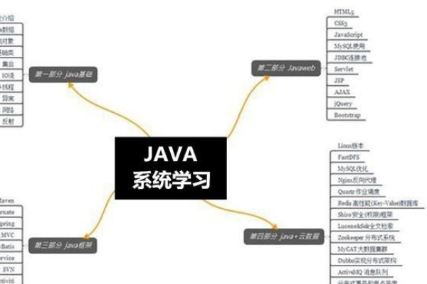 学习Java需要什么基础