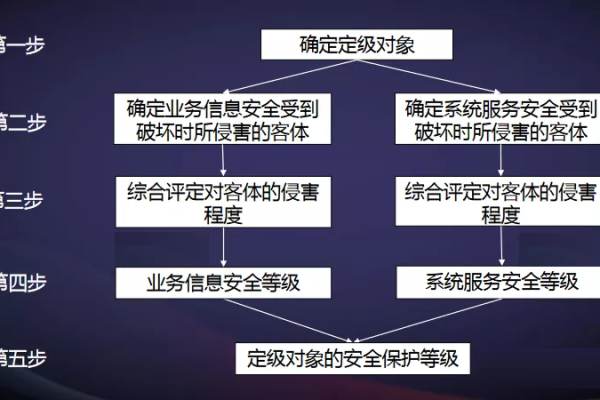 如何确保等保测评合同中工作说明书的完整性与准确性？