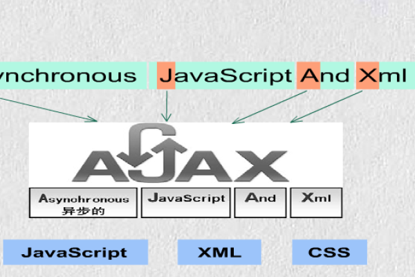 ajax是什么意思
