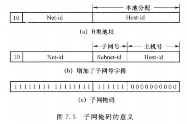 子网掩码的作用  第1张