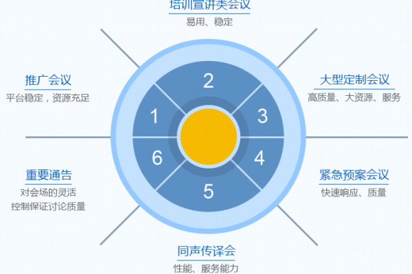 电话会议中如何利用优惠活动选择合适的设备类型？