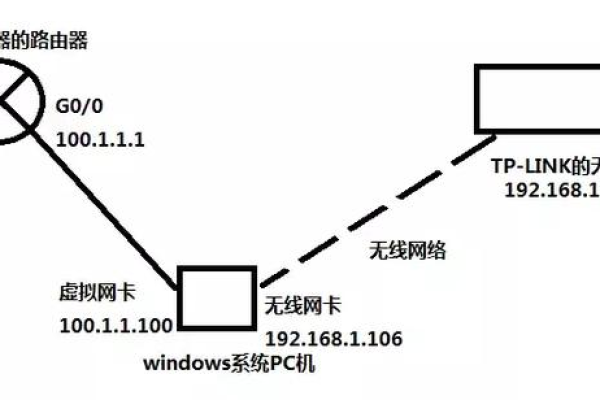 如何在Windows 10系统中配置双网卡以同时访问内网和外网？