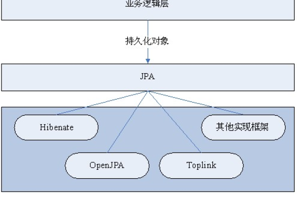 JPA框架中如何有效管理实体类之间的复杂关联关系？