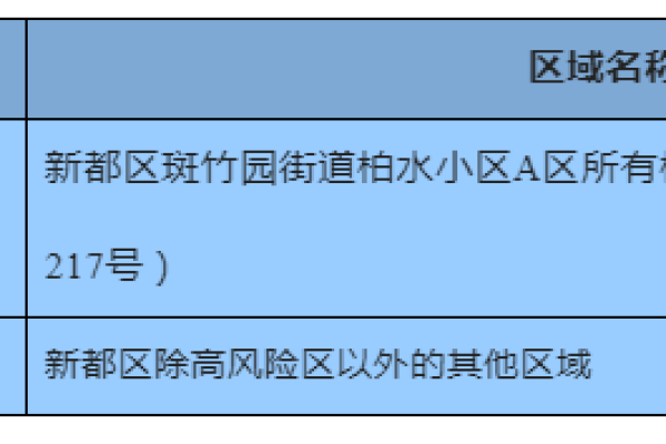 德阳网站建设公司发布了哪些高风险地区？