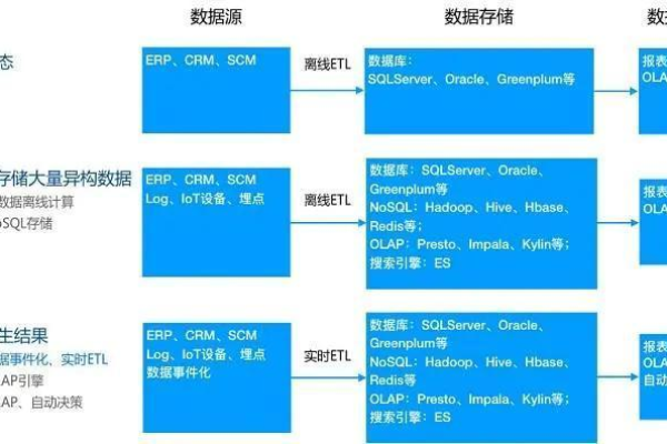 大数据的界限何在，数据仓库究竟能存储多少业务数据？