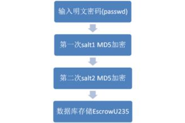 md5是加密算法吗