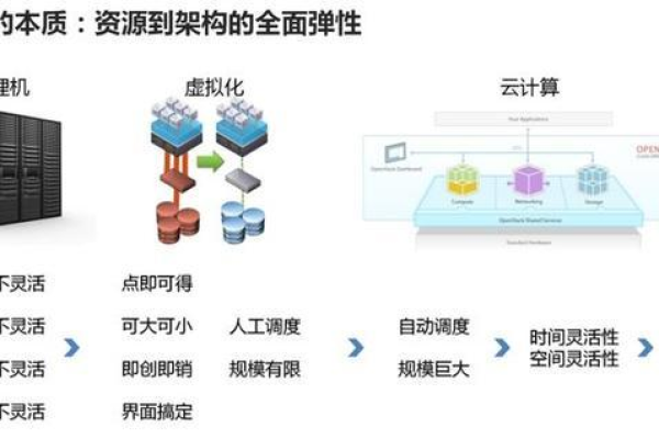 如何在阿里云服务器上安装KVM虚拟化技术？