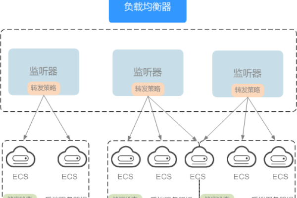 如何有效实施弹性负载均衡以优化构造请求处理？