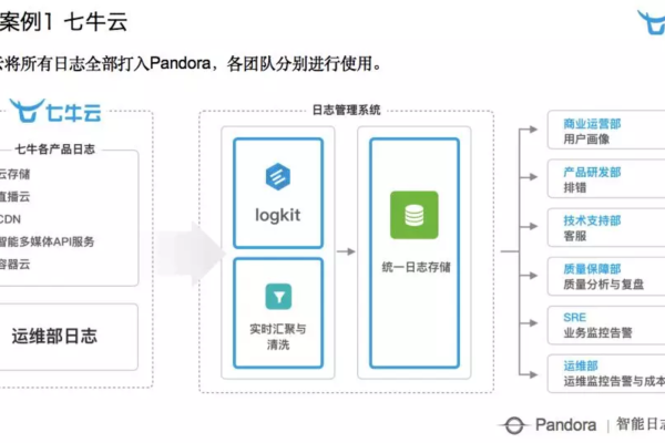 探索七牛云存储，它是如何改变数据管理方式的？