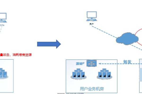 如何配置云服务器以实现单服务器多客户端环境下的多网卡多IP访问？