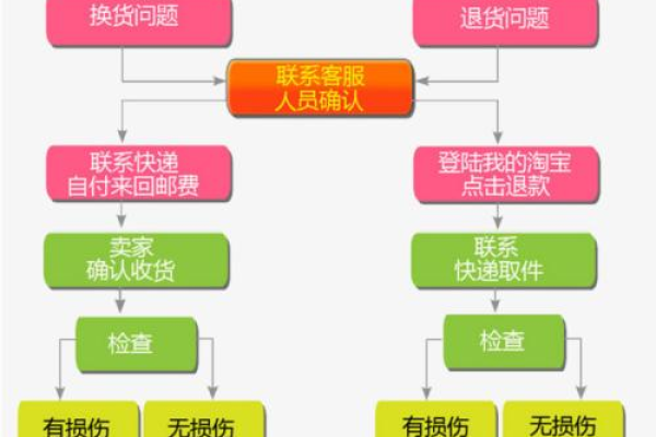 淘宝退货流程  第1张