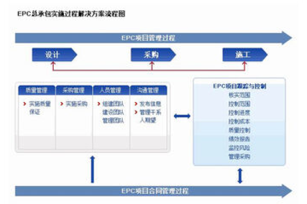 epc项目是什么意思