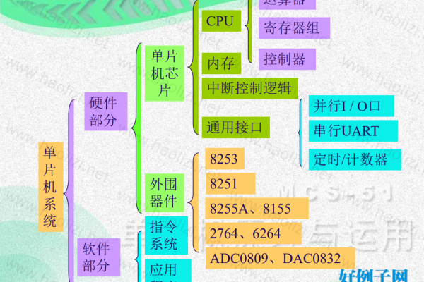 单片机编程入门基础知识