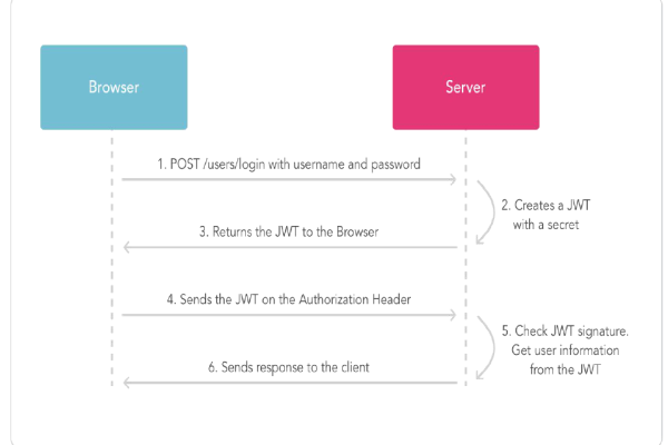 jwt和token区别