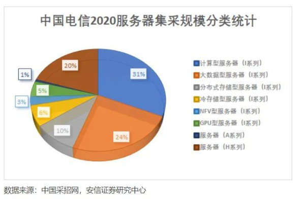 电信服务器租用费用究竟包含哪些要素？