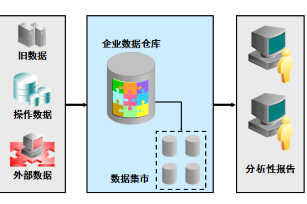 数据仓库概念  第1张