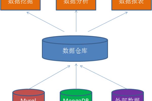 数据仓库和数据库区别