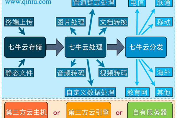 如何有效利用七牛云存储进行文件管理？