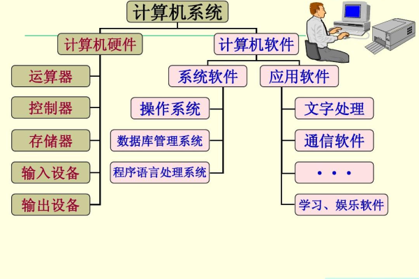 计算机软件系统包括  第1张