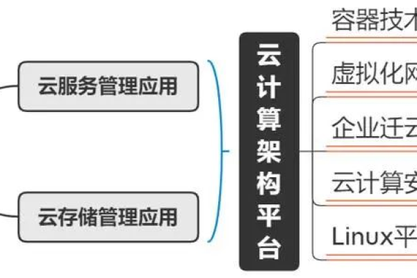 云计算专业课程涵盖哪些核心领域？