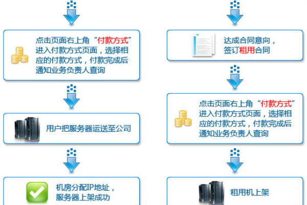 如何确保网站服务器托管协议中涵盖所有关键条款？