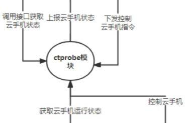 如何通过手机实现对云主机的远程控制？