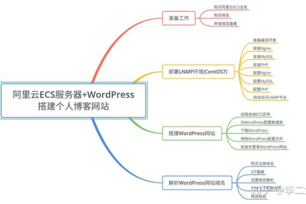 如何在ECS云服务器上成功搭建个人网站？