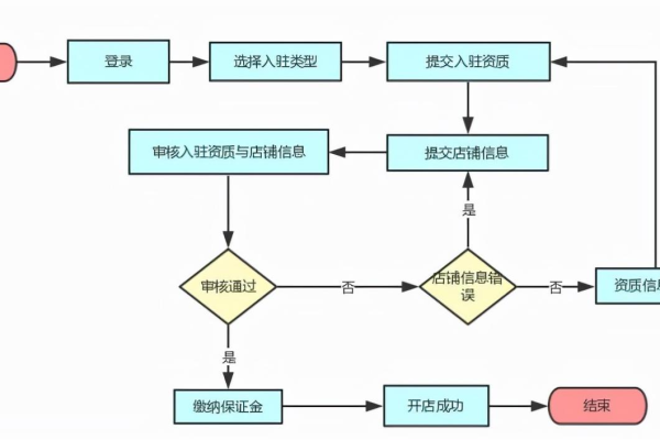 拼多多商家入驻流程