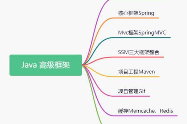 小白学java大概需要多久