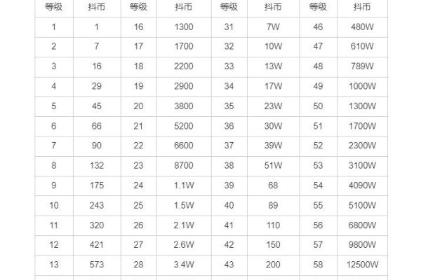 抖音等级与消费金额对照表