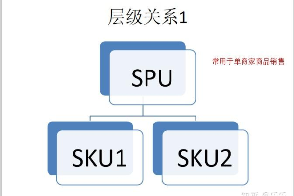 sku和spu的区别