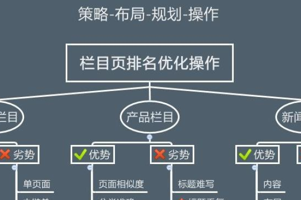 seo页面布局是什么