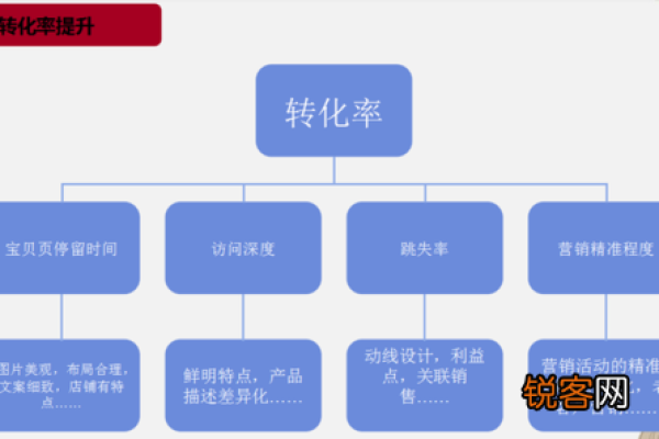 淘宝转化率一般多少正常