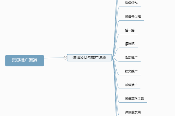 公众号运营推广方法  第1张