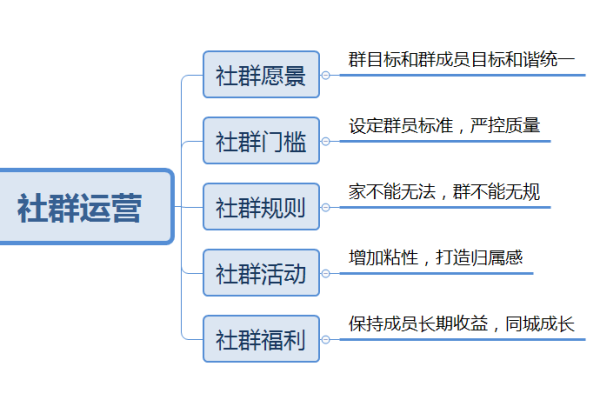 社群运营核心要点