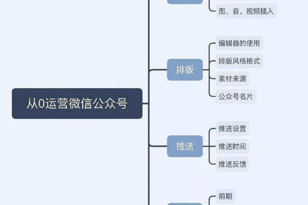 微信公众号运营需要做什么  第1张