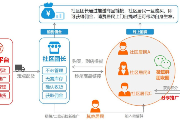 社区电商怎么做