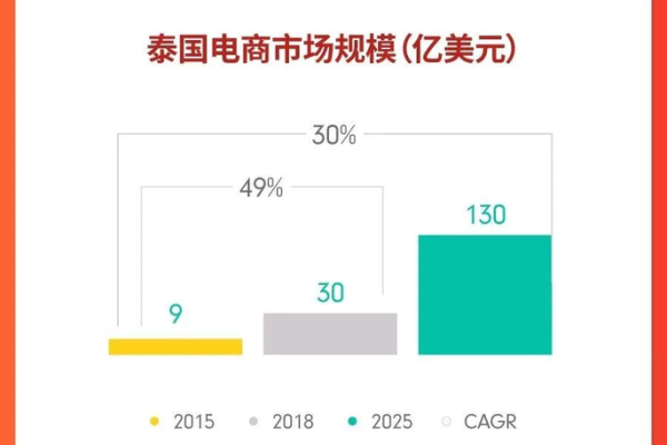 海外跨境电商选择泰国服务器有何优势？