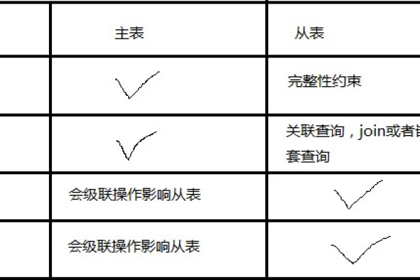 在MySQL中迁移对象时，未选择依赖的外键表会有什么影响？