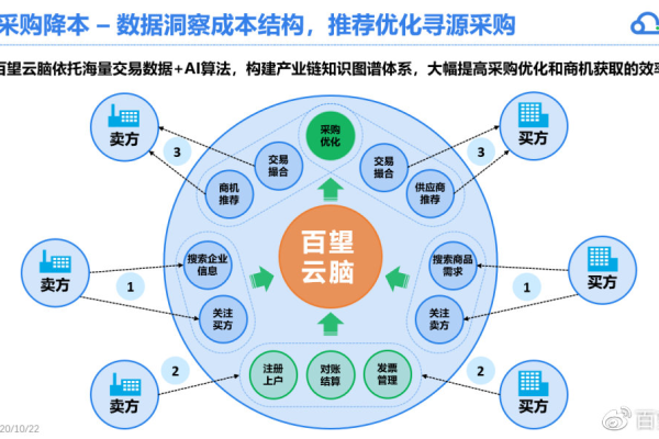 云计算公司上市后，计算在云的商业模式有何创新？