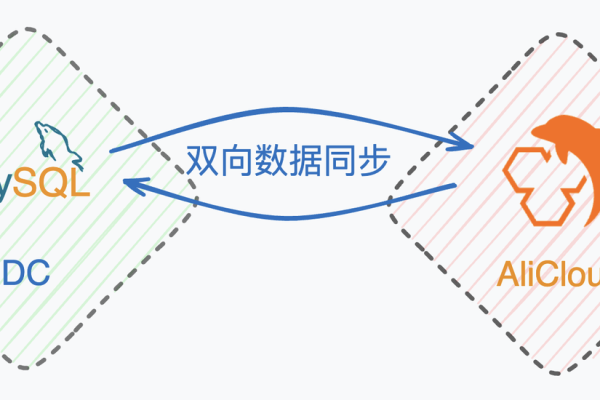 如何实现MySQL数据库的单向和双向同步？