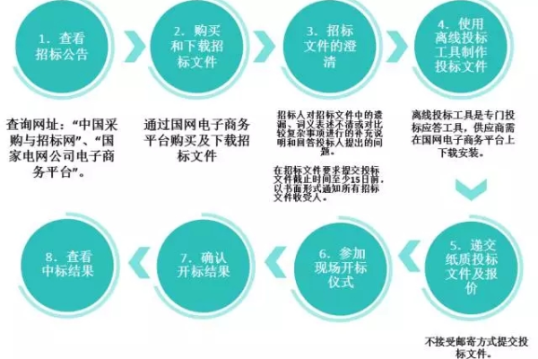 医院等保招标流程中的信息查询环节有哪些关键要素？