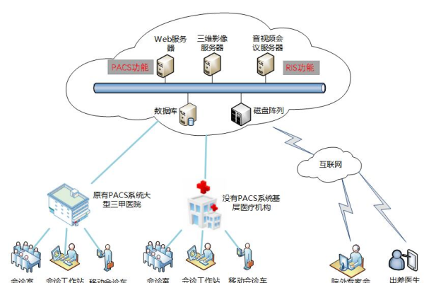 如何有效管理云服务器PACS系统？