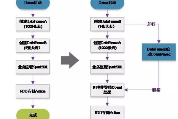 MapReduce与SQL，如何结合使用以优化数据处理流程？