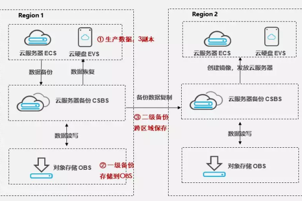 如何估算硬盘数据恢复的成本，并探索使用云硬盘备份的可行性？