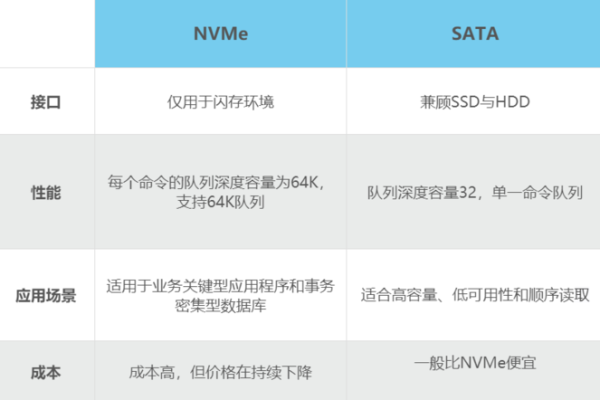 恒讯科技科普：物理服务器中的硬盘NVMe与SATA对比