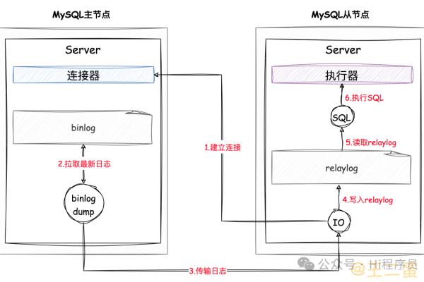 MySQL主备复制机制的工作原理是什么？