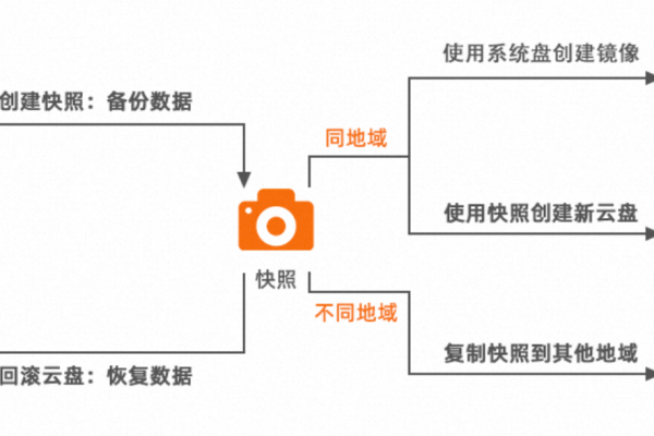 如何高效管理云服务器的快照以优化数据安全和恢复策略？